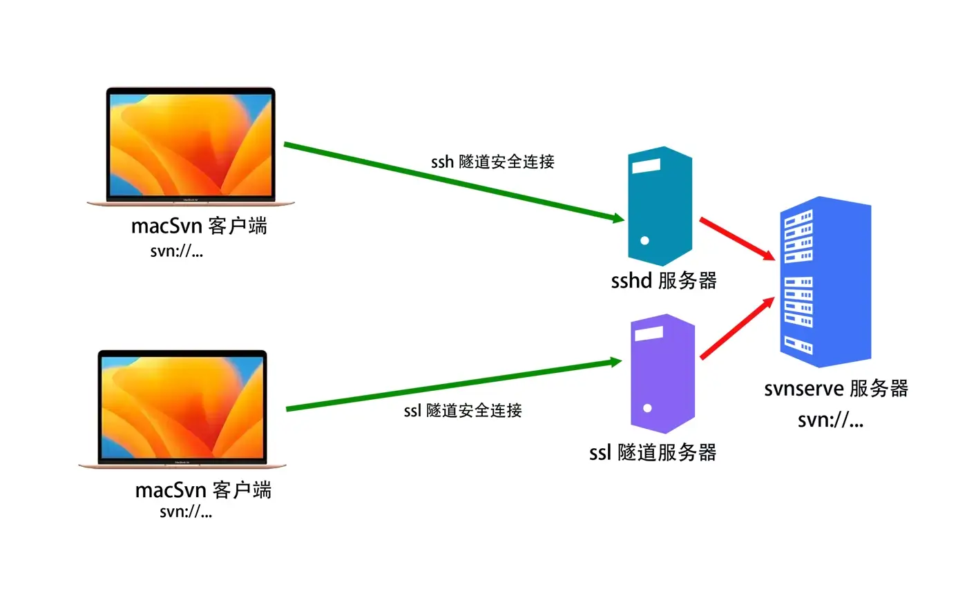 macSvn 的 ssh 和 ssl 隧道加密拓扑结构