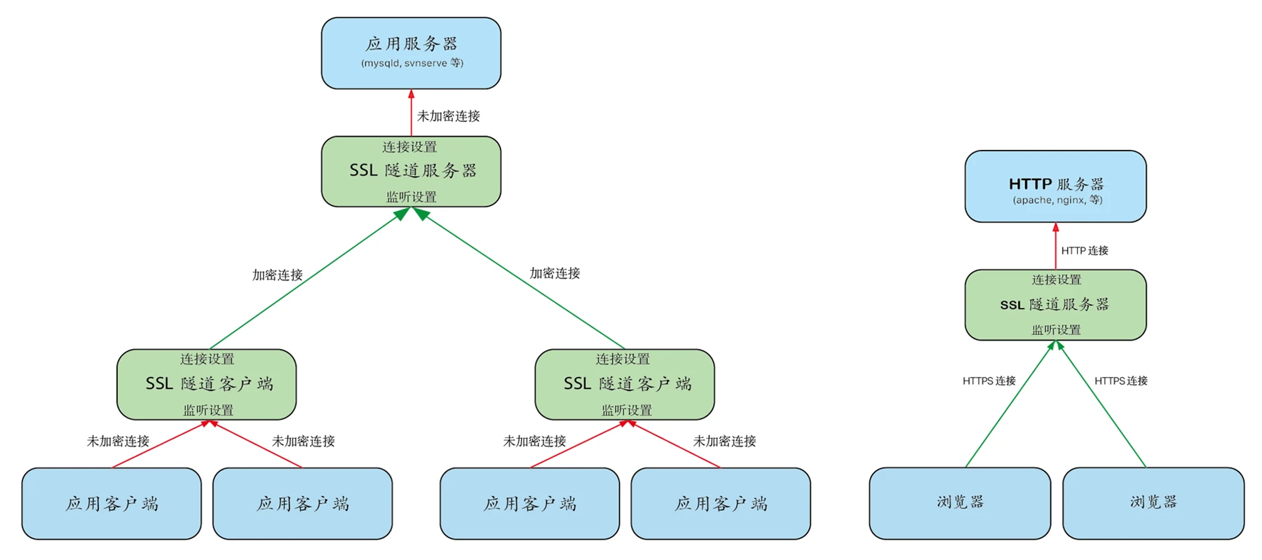 ssltunnel 拓扑图